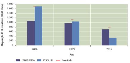 2006 a deposição de resíduos em aterros estava no limite do permitido acarretando vários problemas.