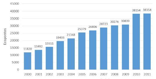 Figura 20 - Evolução do número de Ecopontos em Portugal (Fonte: PERSU 2020) Os resíduos que devem ser colocados nestes ecopontos, que já foram mencionados anteriormente nesta dissertação 4, são de