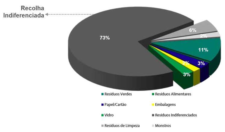 Através da tabela 7 pode-se ver que o total de resíduos recebidos na Tratolixo, desde 2005, teve uma evolução positiva até ao ano de 2008.