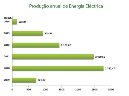 energia elétrica que depois é injetada na REN, no entanto esta produção de energia tem vindo a diminuir nos últimos anos, tendo sido quase nula em 2014 (Fig. 38).