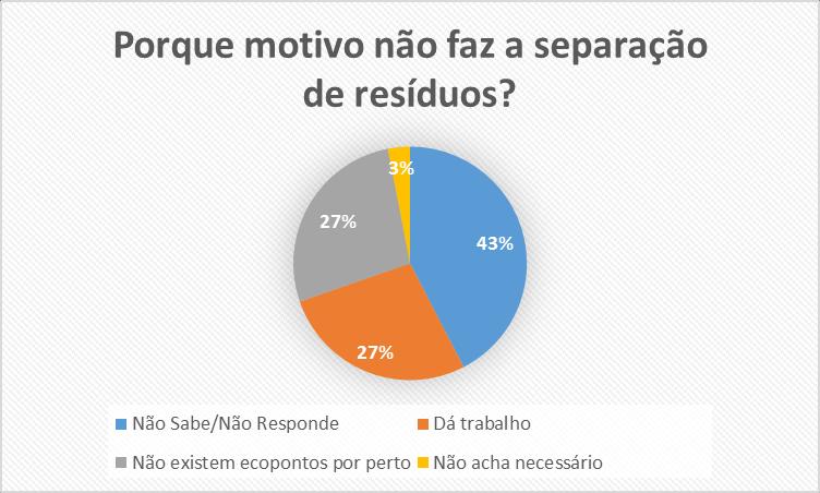 realiza a separação de resíduos, foi depois perguntado porque motivo não a realiza (Fig.