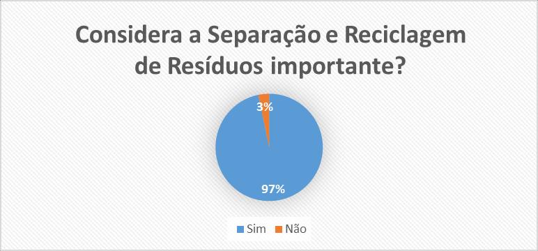 aqueles que responderam que não realizavam a reciclagem, e quando questionados porquê as respostas caem sempre no fato de considerarem esta prática importante para a conservação do ambiente.