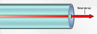Slide 30 Tecnologia de fibra óptica FIBRA MONOMODO (DTSS) d 4µm a 10µm A luz viaja