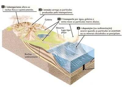 Os processos relacionados aos agentes externos A atuação dos agentes externos ocorre por meio de três processos complementares: o intemperismo, a erosão e a sedimentação.
