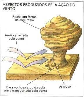 Relevo ruiniforme: formas produzidas pela ação do vento Os tipos de erosão A erosão pode ser definida de acordo com o agente responsável pelo desgaste e transporte do material.