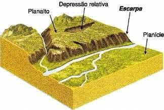 Relevo do Estado de São Paulo De forma simplificada, considerando-se as formas de relevo predominantes, é possível identificar