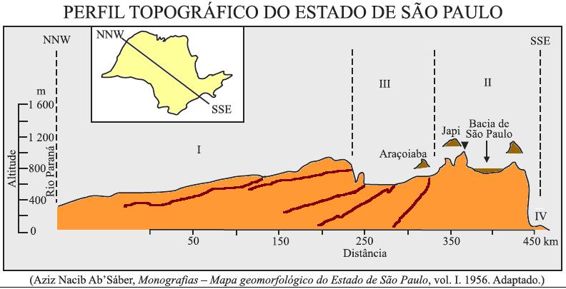 Entre os dois planaltos, situa-se a Depressão Periférica (III), na qual encontra-se Pirassununga e os municípios vizinhos.