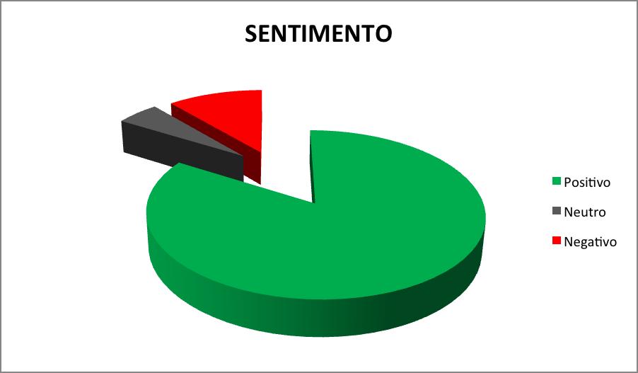 METODOLOGIA Scup, Tweet Rank Analytics e Branding Viewer RELATÓRIO 1 Síntese gráfica do sentimento