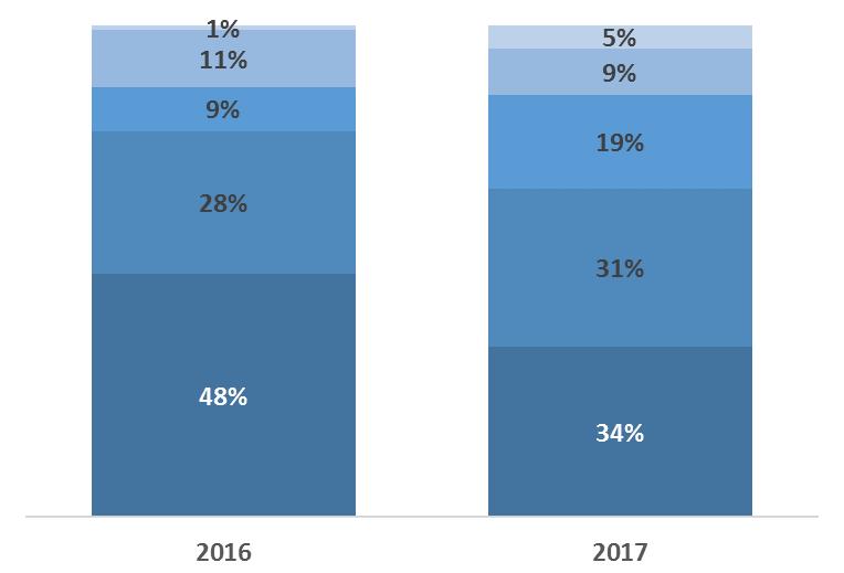 E NA COMPARAÇÃO COM 2016?