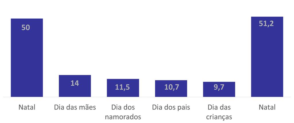 QUAL O COMPORTAMENTO DAS ÚLTIMAS DATAS COMEMORATIVAS?