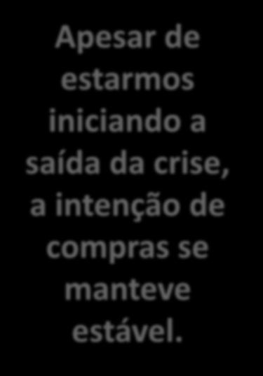 Não sei/ Não lembro Não Sim Apesar de estarmos iniciando a saída da crise, a