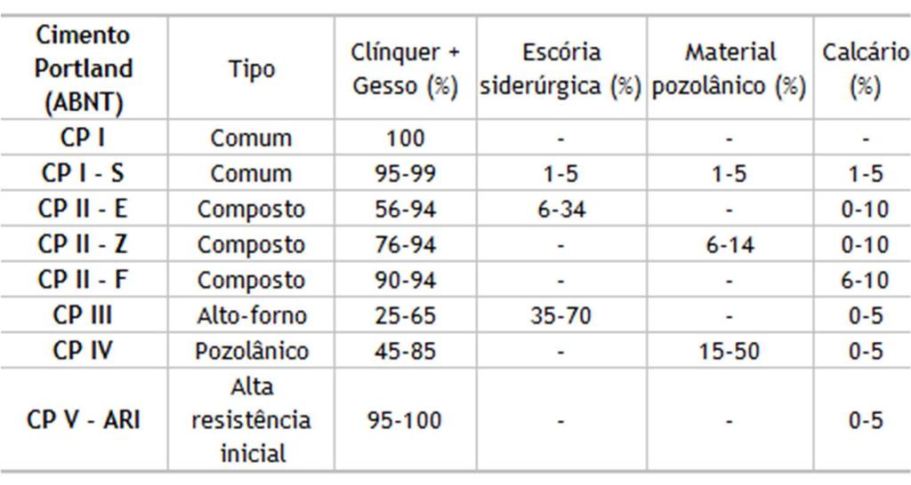 20 de substituição do clinquer em pequena escala, além de incrementar a resistência do concreto a sulfatos.