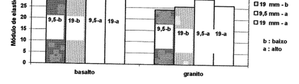 41 Barbosa et al (1999) relatam que com o emprego de agregados graúdos de basalto com dimensão máxima de 19,5mm obtiveram valores de módulo de elasticidade maiores do que quando utilizado agregado