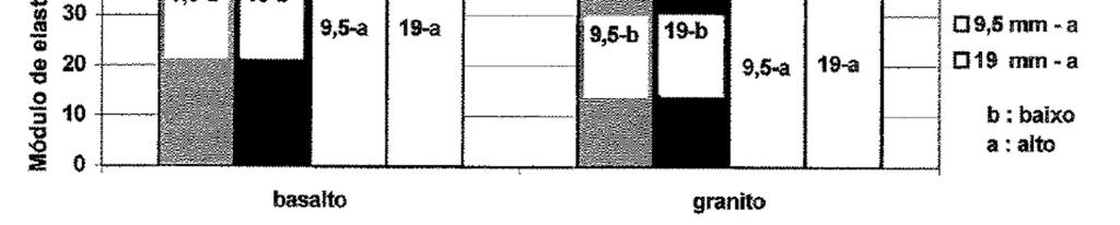 modificando a dimensão para 9,5mm em todas as idades ensaiadas. Pereira Neto e Djanikian (1996) analisaram diversos agregados a constataram diferentes resultados.