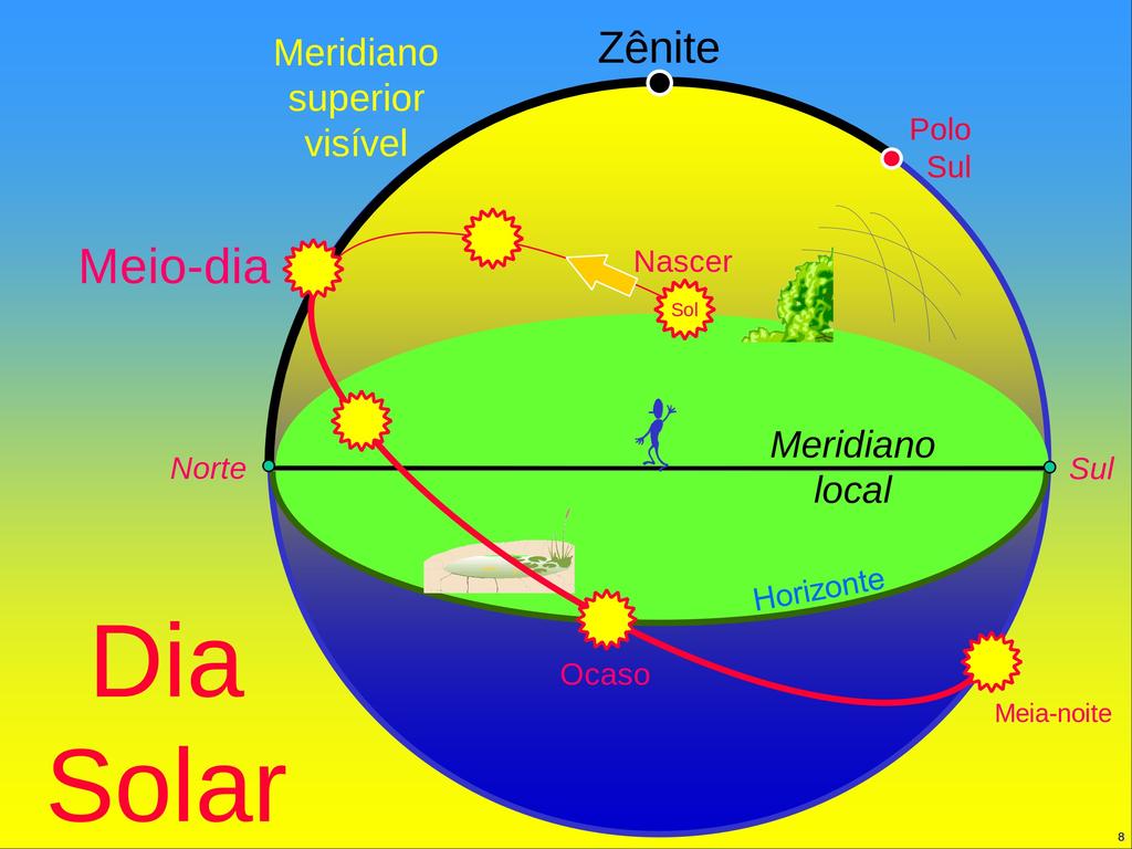 Duração do Dia ar Verdadeiro ao longo de um ano Passagem meridiana Dia solar mais curto do ano Dia solar médio Dia solar