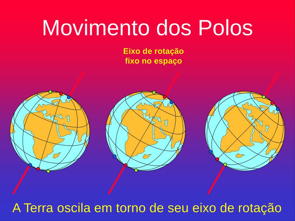 Movimento dos polos da Terra PN Y -5 Greenwich Y(m) X 20 15 10 1993 5 1991 5 10 1992 15 Posições do polo