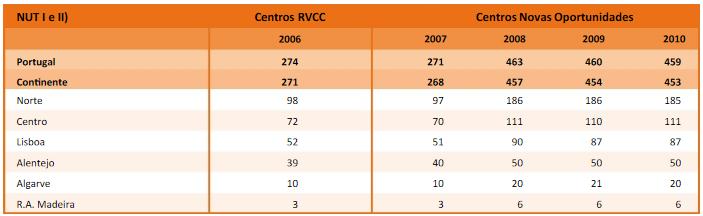 um maior número de centros (com cerca de 111 e 185, respetivamente), seguindo-se as zonas do Alentejo e Algarve com cerca de 70 centros, e, finalmente, a Madeira, com cerca de 6 centros (ver tabela