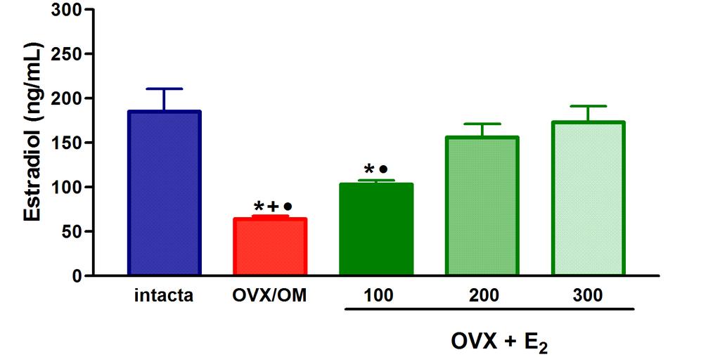 18 Fig. 2: Concentração plasmática de estradiol de ratas intactas, ratas OVX que receberam pellets com óleo de milho (OM), pré-tratadas com 100, 200 e 300 g de estradiol.