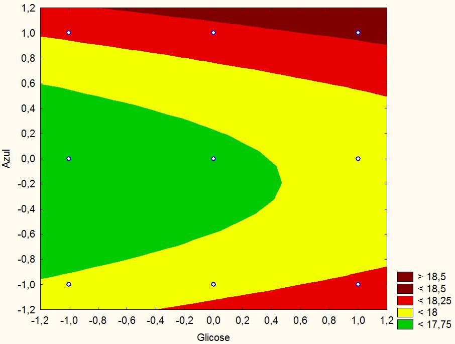 IB. Figura 8: Curvas de níveis Glicose X