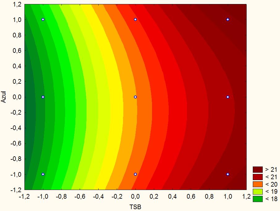 33 Figura 9: Curvas de níveis TSB X Azul de bromotimol para o tempo de viragem do IB.