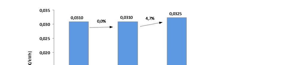 Análise do impacte das decisões propostas Figura 7-14 - Evolução da estrutura do preço médio das tarifas de acesso às redes em AT Figura 7-15 - Evolução da