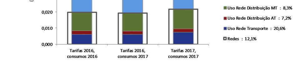 Análise do impacte das decisões propostas Figura 7-16 - Evolução da estrutura do preço médio das tarifas de acesso às redes em MT Figura 7-17 - Evolução da estrutura do preço médio da tarifa de Uso