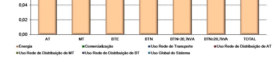 atividade regulada, do preço médio das tarifas transitórias do comercializador de último recurso.
