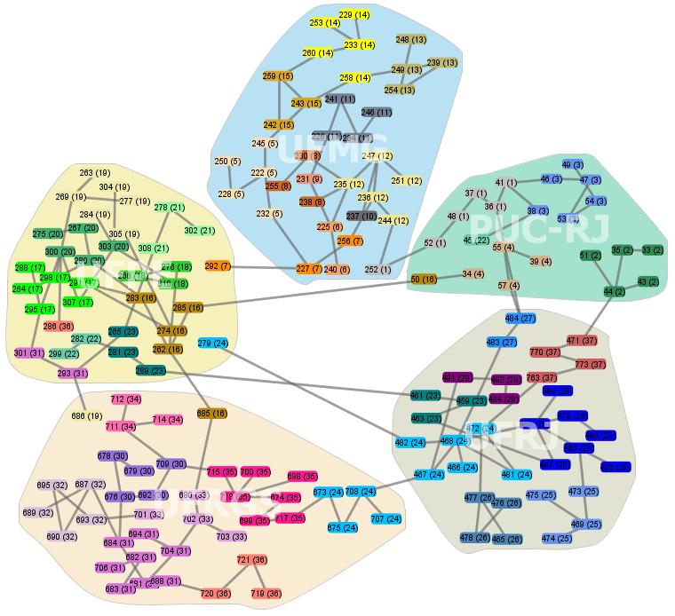 Figura 2 - Relacionamentos Internos e Externos (Árvore Geradora Mínima) 4.1 Análise dos Grupos A Análise dos Grupos permite que seja avaliado como ocorre a comunicação entre os pesquisadores.