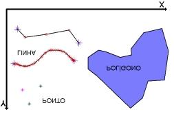 Conceitos Básicos em Ciência da Geoinformação 2.6.2 REPRESENTAÇÃO VETORIAL 2.6.2.1 CONCEITOS GERAIS No modelo vetorial, a localização e a aparência gráfica de cada objeto são representadas por um ou mais pares de coordenadas.