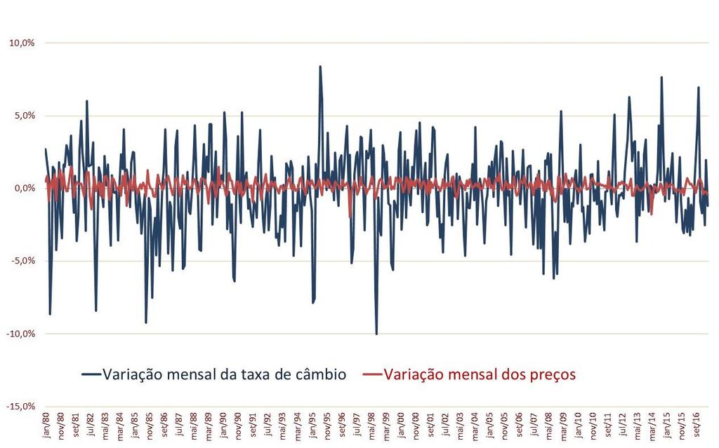 Inflação e Dinâmica da Taxa de Câmbio Volatilidade da taxa de câmbio Dólar/Yen e a relação entre os níveis de preços nos Estados Unidos e no Japão, 1980-2017 A mudança de