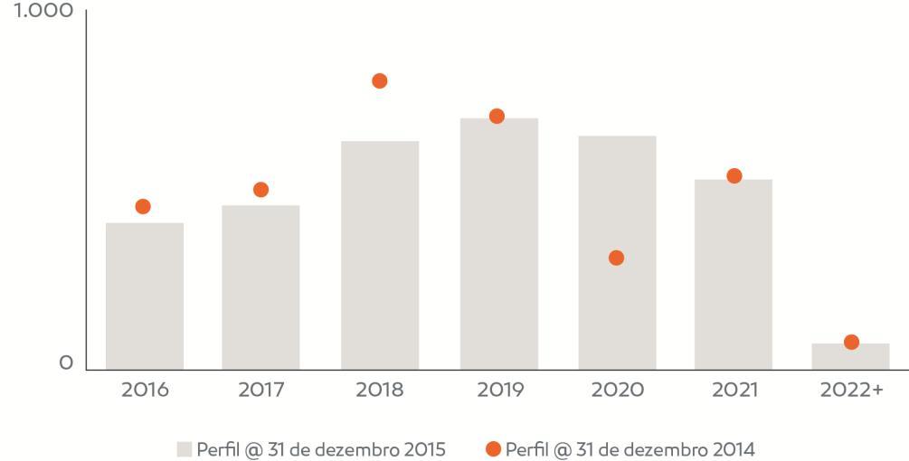 UMA ESTRUTURA DE CAPITAL EQUILIBRADA E SUSTENTÁVEL 26 Perfil de reembolso Dívida total com maturidade média de 3,7 anos Taxa de juro média de