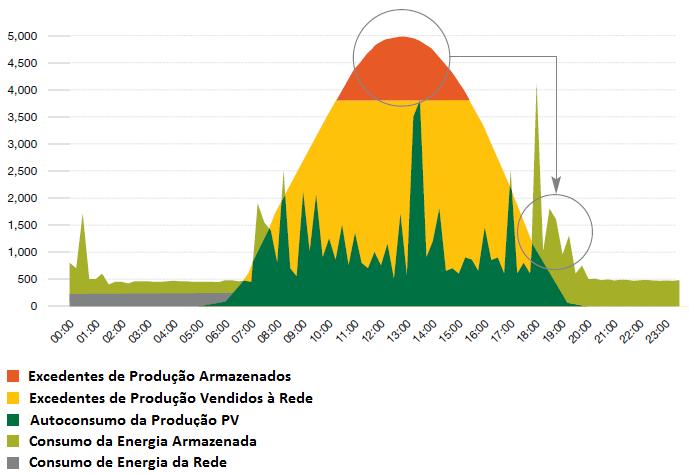 Sistemas de Autoconsumo 11 podem ser dimensionados de forma a que estejam ligados à RESP ou a sistemas completamente autónomos.