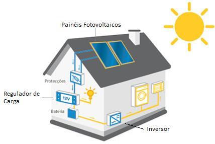 8 - Esquema de Autoconsumo Ligado à Rede [10] 2.3.