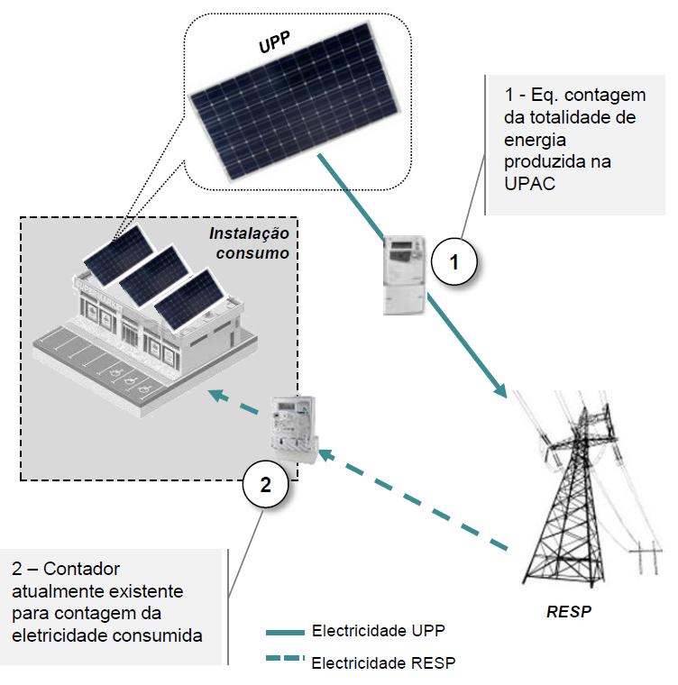 26 Nova Legislação Portuguesa de Autoconsumo 3.3.2 UPP Principais características das UPP: Toda a energia produzida é injetada na RESP; Energia consumida através do comercializador.