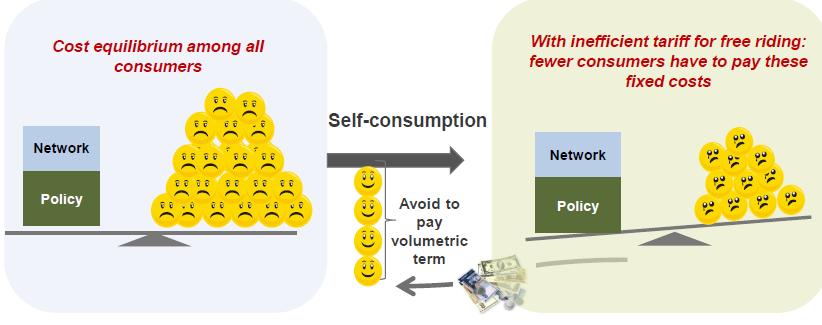 A Influência do Consumo na Remuneração da Atividade de Distribuição 39 Figura 4.