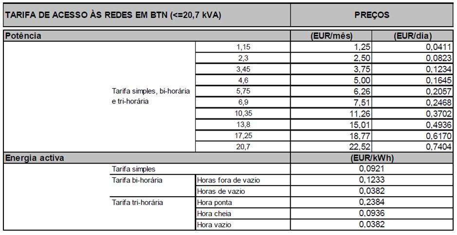 48 Características da Rede e Metodologia Tabela 5.7 - Capacidade dos Sistemas de Armazenamento instalados Tipo Pc (kva) Consumo Anual (kwh) Nº Baterias Capacidade de Armaz.