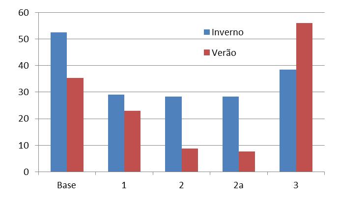 Comparação de Casos 71 Podemos observar que também houve uma grande variação da tensão para o caso 3.