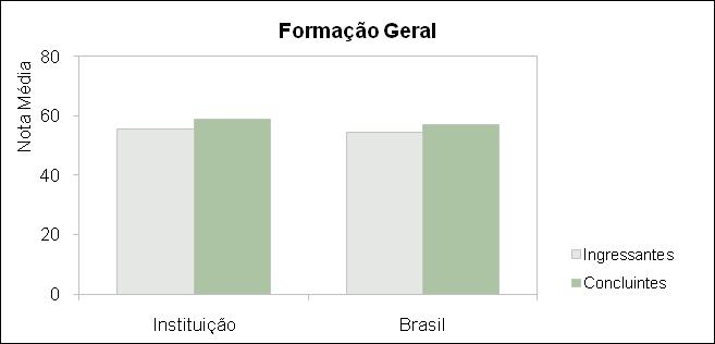 A seguir encontra-se um gráfico em que se compara o desempenho do curso nessa instituição com o desempenho da área, levando em conta a totalidade de estudantes da área no Brasil.