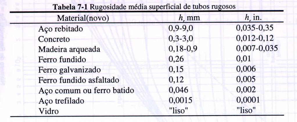 Como Determinar h f Rugosidade de Tubulações [