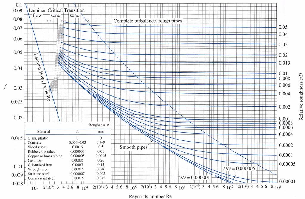 ReD = 4Q πdν = 7869 &