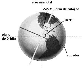 25. (UTFPR/07) A relação Sol-Terra faz com que em qualquer lugar do planeta existam diferenças no tempo atmosférico.