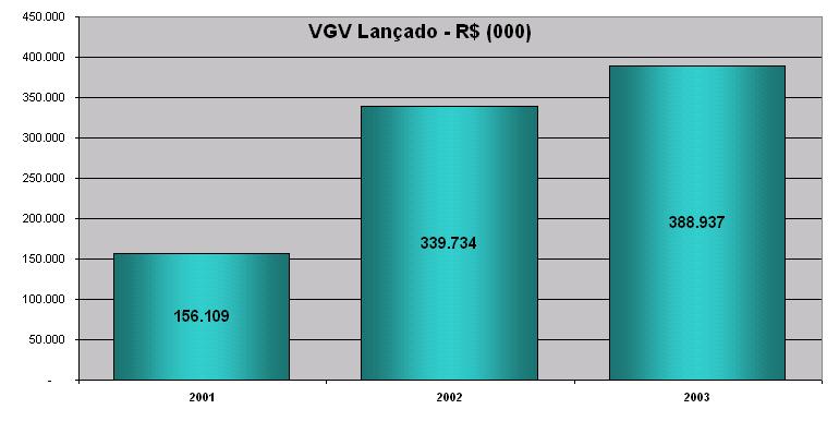 4. AUMENTO DO VOLUME DE LANÇAMENTOS: Apesar da retração econômica vivenciada pelo país, principalmente no segundo semestre do ano, a Rossi Residencial em 2003 superou patamares de lançamentos de