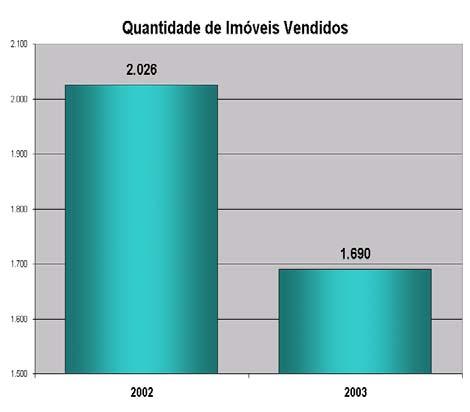 Conforme apresentado nos gráficos a seguir, o incremento do valor global das vendas foi alcançado através do aumento de 26,4% no preço médio dos