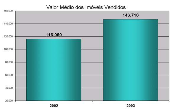 716 em 2003, contrabalançado pela redução de 16,6% na quantidade de imóveis vendidos, que totalizou 2.026 unidades em 2002 e 1.690 unidades em 2003.