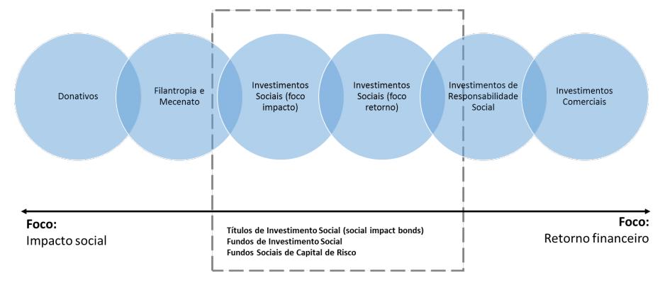 O conceito de investimento social como exemplo da diversidade de respostas mobilizar mais recursos para