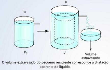 3.3 Dilatação