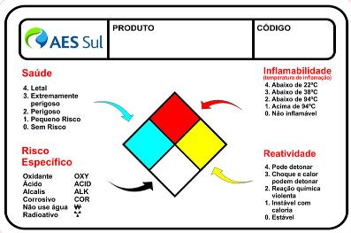 Figura 1 Diamante de Hommel (Classificação do Riscos) CLASSIFICAÇÃO DOS RISCOS SAÚDE FOGO REAÇÃO ESPECIAL (Riscos à saúde) Inflamabilidade (Pontos de fulgor) (Reatividade) (Risco específico) Não