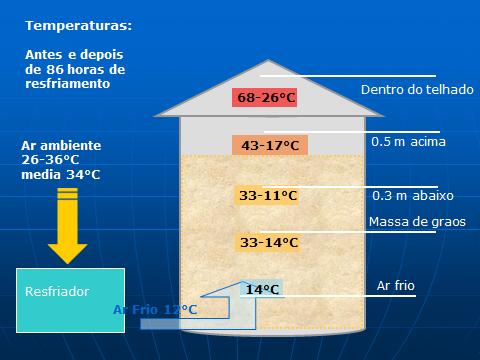 Pode-se complementar o resfriamento artificial com aera o com ar natural pois, em algumas regi es do Brasil e da Am rica do Sul ha frentes frias suficientes para resfriar