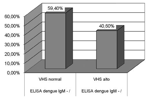 Além disso, a média encontrada foi de 21,9 mm/h (5-110) (Gráfico 3). Gráfico 3 Variação da VHS nos pacientes sem diagnóstico de dengue.