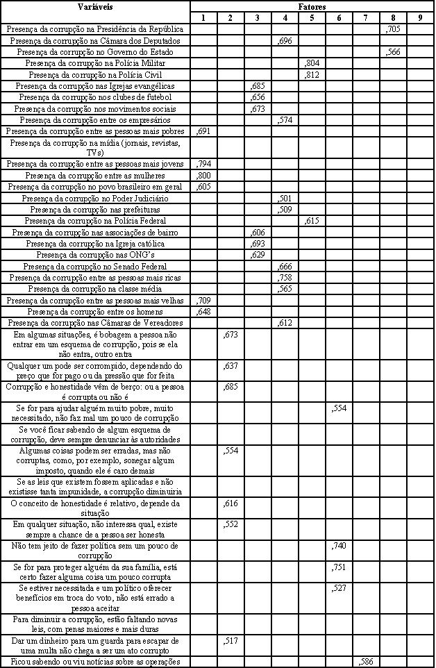 Dimensões da percepção da corrupção Nota: Extração dos componentes principais, com rotação Varimax e normalização Kaiser.